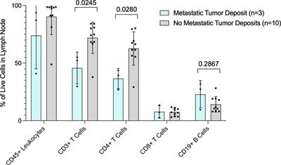 Spatial biology analysis reveals B cell follicles in secondary lymphoid structures may regulate anti-tumor responses at initial melanoma diagnosis